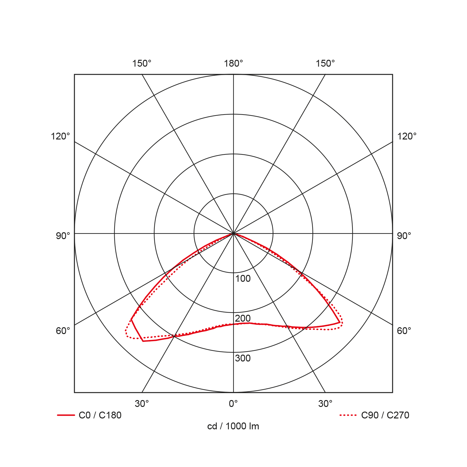 Light distribution curve