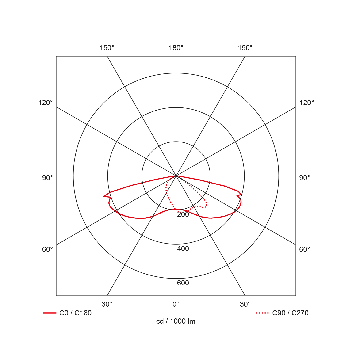 Light distribution curve